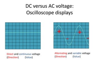 DC versus AC voltage:Oscilloscope displays+++--Alternating and variable voltage(Direction)          (Value)Direct and continuous voltage(Direction)          (Value)