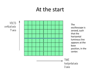 At the start The oscilloscope is zeroed, such that the horizontal luminous line appears at the base position, in the center.