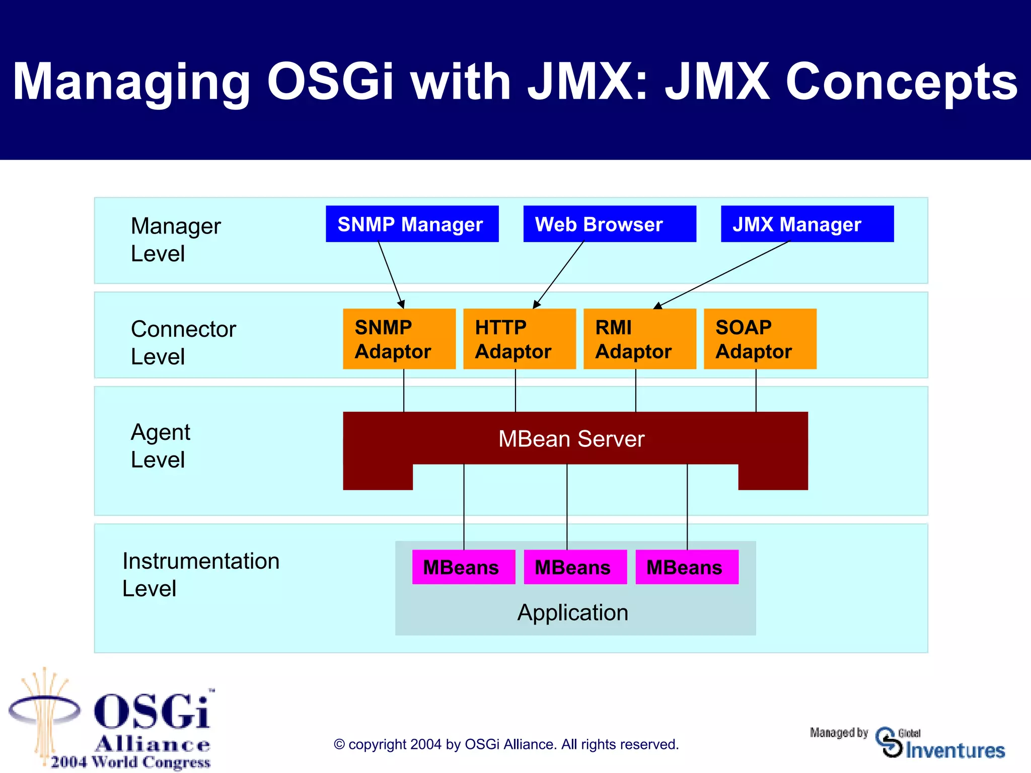 © copyright 2004 by OSGi Alliance. All rights reserved.
Managing OSGi with JMX: JMX Concepts
SNMP Manager Web Browser JMX Manager
SNMP
Adaptor
HTTP
Adaptor
RMI
Adaptor
SOAP
Adaptor
MBean Server
MBeans MBeans MBeans
Application
Manager
Level
Connector
Level
Agent
Level
Instrumentation
Level
 