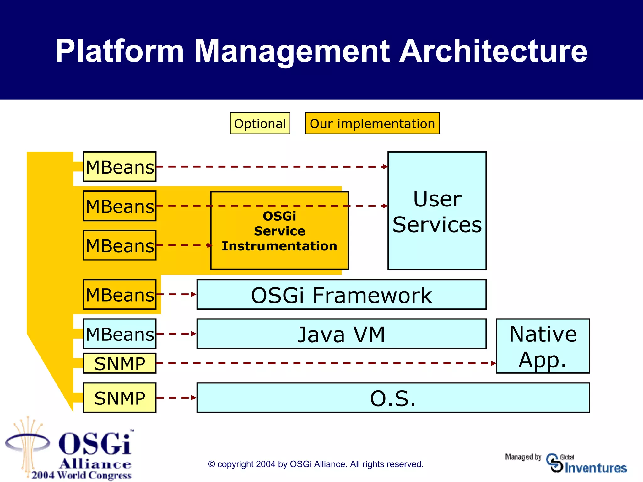 © copyright 2004 by OSGi Alliance. All rights reserved.
Platform Management Architecture
O.S.
Java VM Native
App.
OSGi Framework
User
Services
OSGi
Service
Instrumentation
SNMP
SNMP
MBeans
MBeans
MBeans
MBeans
MBeans
Optional Our implementation
 