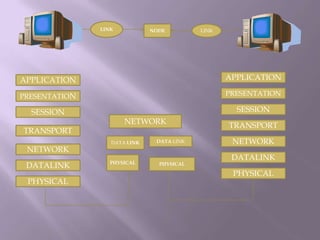 LINKNODELINKAPPLICATIONAPPLICATIONPRESENTATIONPRESENTATIONSESSIONSESSIONNETWORKTRANSPORTTRANSPORTNETWORKDATA LINKDATA LINKNETWORKDATALINKPHYSICALPHYSICALDATALINKPHYSICALPHYSICAL