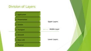 Division of Layers
Upper Layers
Lower Layers
Middle Layer
6. Presentation
5. Session
4. Transport
3. Network
2. Data Link
1. Physical
7. Application
 