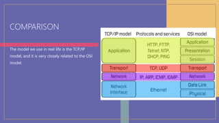 COMPARISON
The model we use in real life is the TCP/IP
model, and it is very closely related to the OSI
model.
 