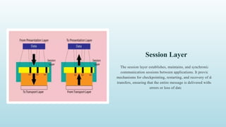 Session Layer
The session layer establishes, maintains, and synchronizes
communication sessions between applications. It provides
mechanisms for checkpointing, restarting, and recovery of data
transfers, ensuring that the entire message is delivered without
errors or loss of data.
 