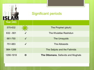 Significant periods
Year (AD)
570-632 The Prophet (pbuh)
632 - 661 ✔ The Khulafae Rashidun
661-750 ✔ The Umayyids
751-983 ✔ The Abbasids
984-1289 The Seljuks and the Fatimids
1290-1918 ✪ The Ottomans, Safavids and Mughals
 