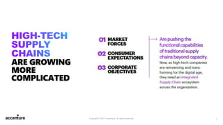 Copyright © 2017 Accenture All rights reserved. 2
ARE GROWING
MORE
COMPLICATED