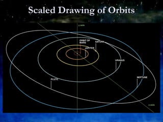 Scaled Drawing of Orbits 
