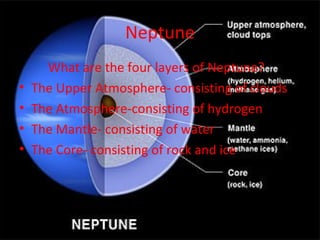 Neptune What are the four layers of Neptune? The Upper Atmosphere- consisting of clouds The Atmosphere-consisting of hydrogen The Mantle- consisting of water The Core- consisting of rock and ice 