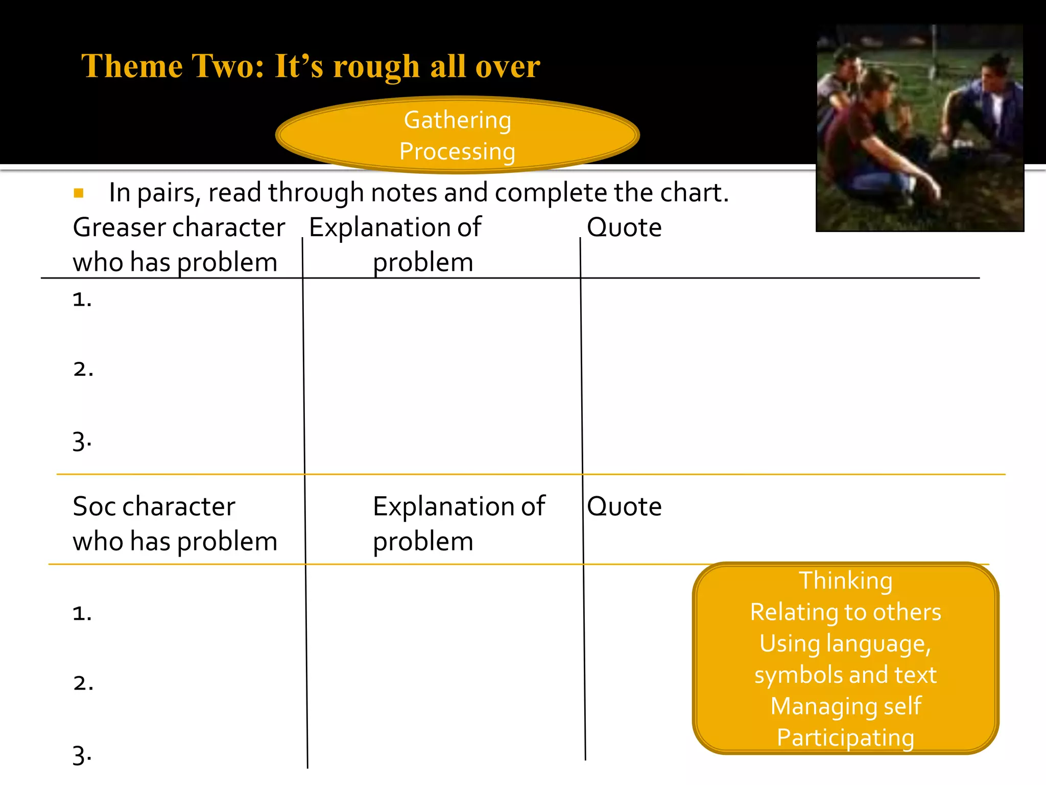 Theme Two: It’s rough all over
                           Gathering
                           Processing
  In pairs, read through notes and complete the chart.
Greaser character Explanation of          Quote
who has problem           problem
1.

2.

3.

Soc character            Explanation of   Quote
who has problem          problem
                                                              Thinking
1.                                                        Relating to others
                                                           Using language,
2.                                                        symbols and text
                                                            Managing self
                                                            Participating
3.
 
