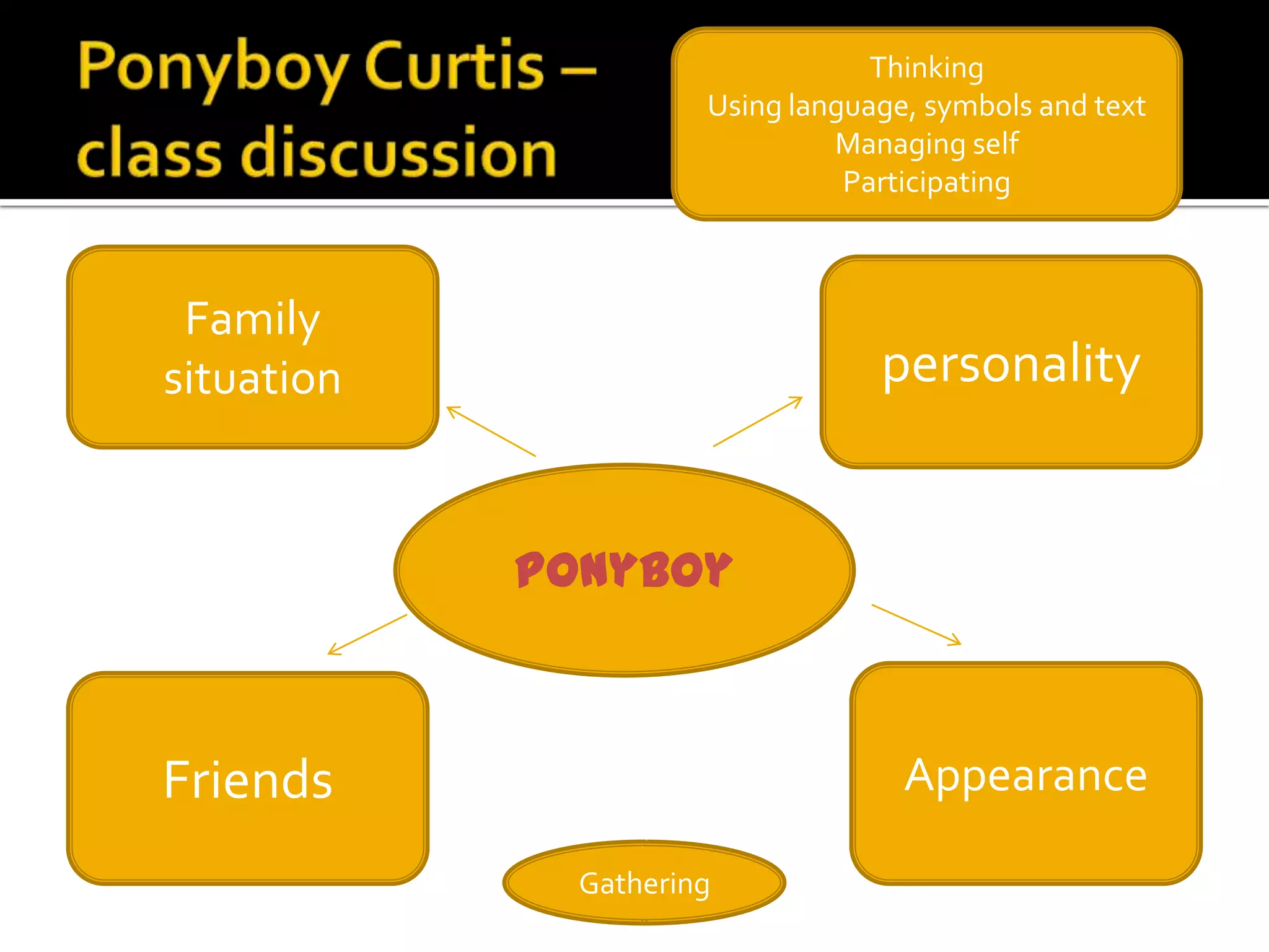 Thinking
                      Using language, symbols and text
                               Managing self
                                Participating



 Family
situation                         personality


            POnyboy



Friends                             Appearance

              Gathering
 