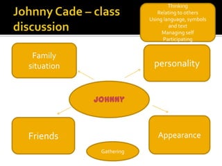 Thinking
                            Relating to others
                         Using language, symbols
                                 and text
                              Managing self
                               Participating


 Family
situation                 personality


            Johnny



Friends                     Appearance
             Gathering
 