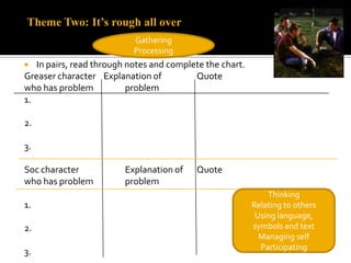 Theme Two: It’s rough all over
                           Gathering
                           Processing
  In pairs, read through notes and complete the chart.
Greaser character Explanation of          Quote
who has problem           problem
1.

2.

3.

Soc character            Explanation of   Quote
who has problem          problem
                                                              Thinking
1.                                                        Relating to others
                                                           Using language,
2.                                                        symbols and text
                                                            Managing self
                                                            Participating
3.
 