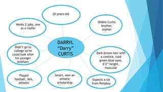 DARRYL
“Darry”
CURTIS
20 years old
Oldest Curtis
brother,
orphan
Dark brown hair with
a cowlick, cold
green-blue eyes,
6’2” height,
muscular
Works 2 jobs, one
as a roofer
Smart, won an
athletic
scholarship
Played
football, skis,
athletic
Didn’t go to
college so he
could look after
his younger
brothers
Expects a lot
from Ponyboy
 