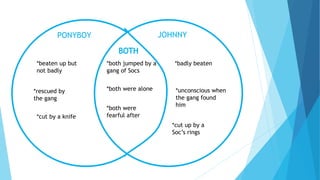 PONYBOY
*both jumped by a
gang of Socs
*beaten up but
not badly
*rescued by
the gang
*both were alone
*both were
fearful after
*badly beaten
*unconscious when
the gang found
him
*cut up by a
Soc’s rings
*cut by a knife
JOHNNY
 