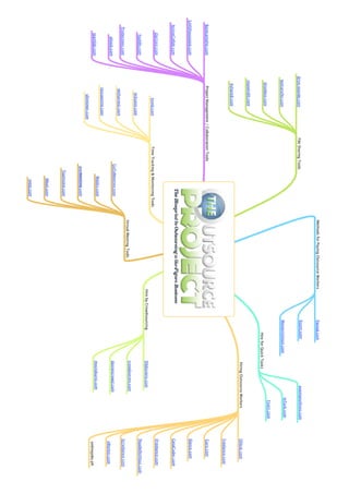 The outsource project mind map