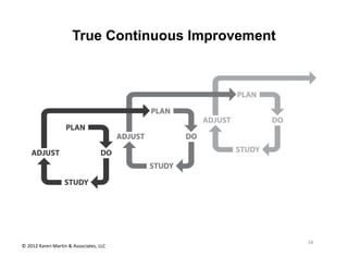 True Continuous Improvement




                                                    18
© 2012 Karen Martin & Associates, L...