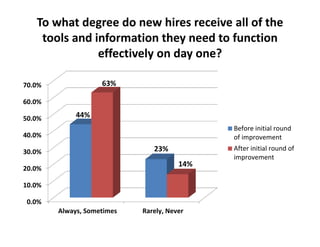 To what degree do new hires receive all of the 
    tools and information they need to function 
               effectivel...