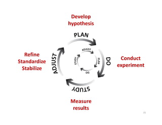 Develop
               hypothesis




   Refine
                             Conduct 
Standardize 
                       ...