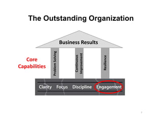 The Outstanding Organization


                                 Business Results

               Problem Solving




     ...