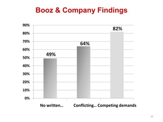 Booz & Company Findings
90%
                                       82%
80%
70%
                        64%
60%
         49...