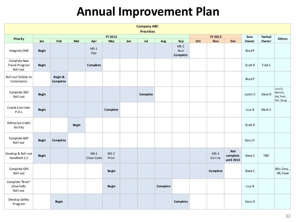 Annual Improvement Plan Company ABC