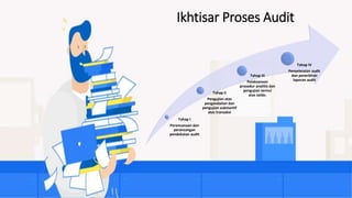 Ikhtisar Proses Audit
Tahap I
Perencanaan dan
perancangan
pendekatan audit
Tahap II
Pengujian atas
pengendalian dan
pengujian substantif
atas transaksi
Tahap III
Pelaksanaan
prosedur analitis dan
pengujian terinci
atas saldo.
Tahap IV
Penyelesaian audit
dan penerbitan
laporan audit
 