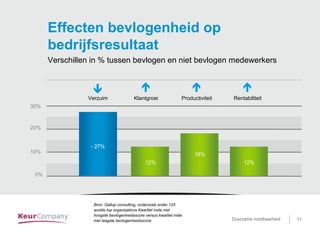 Duurzame inzetbaarheid voor …. 11Duurzame inzetbaarheid 11
Effecten bevlogenheid op
bedrijfsresultaat
Verschillen in % tussen bevlogen en niet bevlogen medewerkers
Bron: Gallup consulting, onderzoek onder 125
worlds top organisations Kwartiel mdw met
hoogste bevlogenheidsscore versus kwartiel mdw
met laagste bevlogenheidsscore
0%
10%
Verzuim Klantgroei Productiviteit Rentabiliteit
20%
- 27%
12%
18%
12%
30%
 