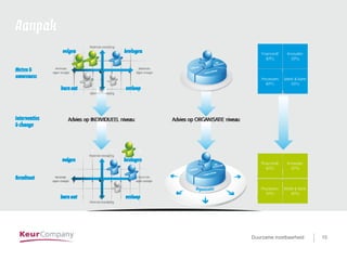 Duurzame inzetbaarheid voor …. 15Duurzame inzetbaarheid 15
 