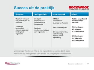 Duurzame inzetbaarheid voor …. 17Duurzame inzetbaarheid 17
Succes uit de praktijk
thema’s
Meten en verhogen
van productiviteit en
innovatie
Versterken
kernkwaliteit
mensen, waardoor
binding met
organisatie
bevlogenheid
Bevlogen
medewerker is
productiever en
initiatiefrijker
Bevlogen
medewerker is trouw
aan organisatie
onze aanpak
PMO en
VitaliteitScan
(Mentaal en Fysiek!)
BRAVO Werkgroep
Diverse, interventies,
vb Balansdag,
training stress-
signalering
effect
Relatie aangetoond
mentale fitheid /
verzuim:
Niet bevlogen:
4% verzuim
1,1% frequentie
Wel bevlogen:
3,2% verzuim
0,8% frequentie
Unitmanager Rockwool: “Het is me nu duidelijk geworden dat ik beter
kan sturen op bevlogenheid dan telkens verzuimgesprekken te houden.”
 
