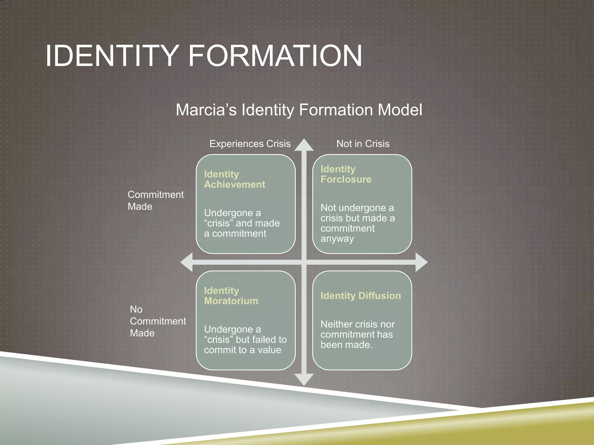 IDENTITY FORMATION
            Marcia’s Identity Formation Model
                  Experiences Crisis         Not in Crisis

                                          Identity
                 Identity
                                          Forclosure
                 Achievement
    Commitment
    Made                                  Not undergone a
                 Undergone a
                                          crisis but made a
                 “crisis” and made
                                          commitment
                 a commitment
                                          anyway




                 Identity
                                          Identity Diffusion
                 Moratorium
    No
    Commitment                            Neither crisis nor
    Made         Undergone a
                                          commitment has
                 “crisis” but failed to
                                          been made.
                 commit to a value
 