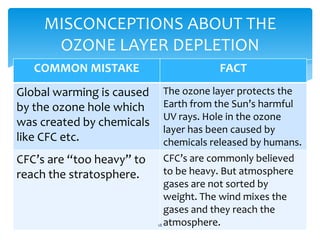 MISCONCEPTIONS ABOUT THE
      OZONE LAYER DEPLETION
   COMMON MISTAKE                       FACT
Global warming is caused    The ozone layer protects the
by the ozone hole which     Earth from the Sun’s harmful
                            UV rays. Hole in the ozone
was created by chemicals
                            layer has been caused by
like CFC etc.               chemicals released by humans.
CFC’s are “too heavy” to      CFC’s are commonly believed
reach the stratosphere.       to be heavy. But atmosphere
                              gases are not sorted by
                              weight. The wind mixes the
                              gases and they reach the
                           18 atmosphere.
 