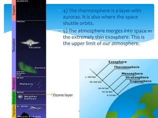 4) The thermosphere is a layer with
     auroras. It is also where the space
     shuttle orbits.
     5) The atmosphere merges into space in
     the extremely thin exosphere. This is
     the upper limit of our atmosphere.




Ozone layer


              5
 