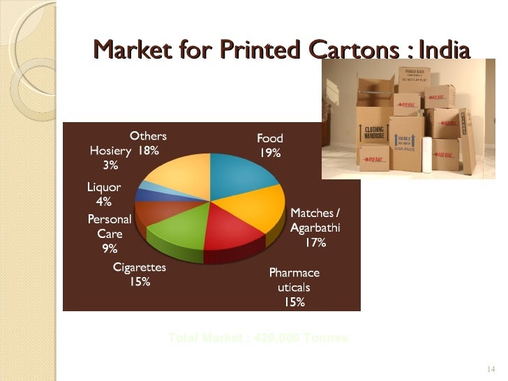 The packaging industry in india