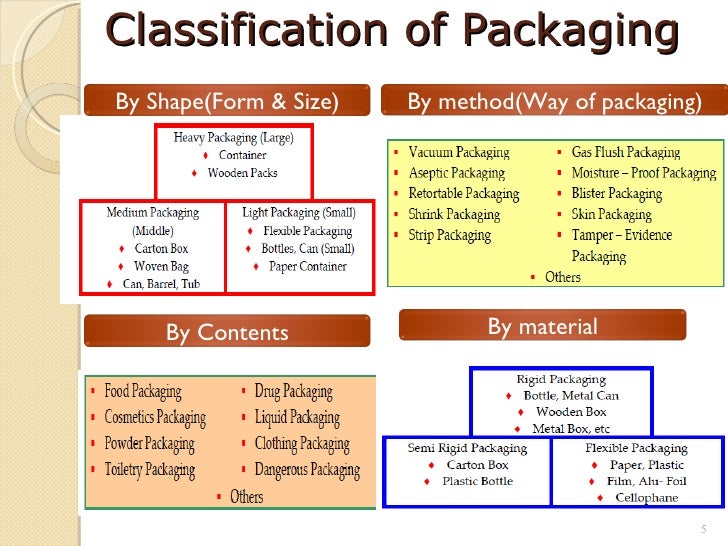 Classification Of Packaging