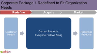 Redefine Acquire Market
Customer
Needs
Current Products:
Everyone Follows Along
Redefined
Products
Corporate Package 1 Red...