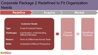 Corporate Package 2 Redefined to Fit Organization
Needs
Redefine Acquire Market
Customer Needs
Type: Cross-Functional Team...