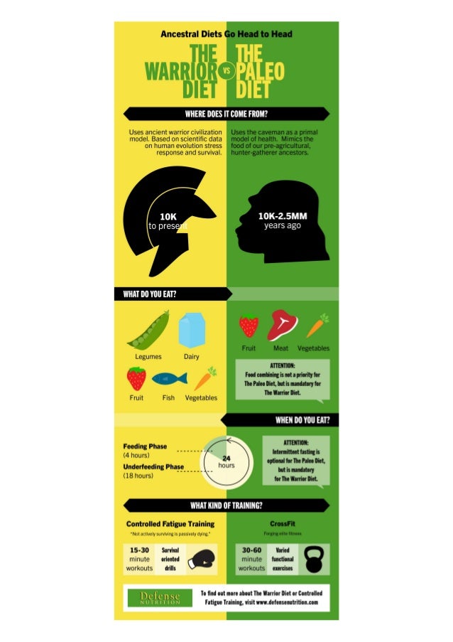 The Warrior Diet Warrior Diet Military Diet Before And After