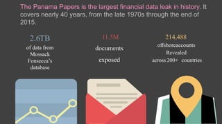 The Panama Papers is the largest financial data leak in history. It
covers nearly 40 years, from the late 1970s through the end of
2015.
2.6TB
of data from
Mossack
Fonsecca’s
database
11.5M
documents
exposed
214,488
offshoreaccounts
Revealed
across 200+ countries
 