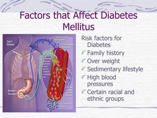 Factors that Affect Diabetes Mellitus Risk factors for Diabetes  Family history Over weight Sedimentary lifestyle High blood pressures Certain racial and ethnic groups 