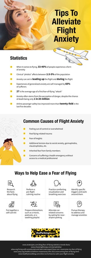 Statistics
Ways to Help Ease a Fear of Flying
When it comes to flying, 33-40% of people experience a form
of anxiety
Clinical “phobia” affects between 2.5-5% of the population
Anxiety can set-in leading up the flight and during the flight
Experiences of generalized anxiety are self-managed by 60%
of sufferers
27 is the average age of a first fear-of-flying "attack"
Anxiety often stems from the perception of danger, despite the chance
of death being only 1 in 20 million
Airline passenger safety has improved more than twenty-fold in the
last five decades
Feeling out of control or overwhelmed
Past flying-related trauma
Fear of heights
Additional tension due to social anxiety, germaphobia,
claustrophobia, etc.
Inherited fear from family members
Concerns of suffering a health emergency without
access to a medical professional
Common Causes of Flight Anxiety
Research
the facts
about flying
Prepare distractions
such as a movie,
podcasts, or a
soothing playlist
Perform a
pre-flight
calming routine
Put together a
self-care kit
Practice comforting
visualization and
breathing exercises
Alleviate car-
related concerns
by opting for near-
airport parking
Identify specific
triggers and work
around them
Pursue therapy
to address and
manage anxieties
www.stratosjets.com/blog/fear-of-flying-statistics-trends-facts/
www.choosingtherapy.com/aerophobia/
adaa.org/living-with-anxiety/ask-and-learn/ask-expert/how-can-i-overcome-my-fear-of-flying
www.aarp.org/health/conditions-treatments/info-2021/overcoming-fear-of-flying.html
www.healthytravelblog.com/2021/12/31/how-to-calm-your-flight-anxiety/
Tips To
Alleviate
Flight
Anxiety
 