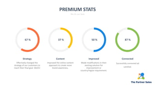 PREMIUM STATS
We do our best
37 % 50 % 87 %67 %
Content
Improved the online content
approach to create more
brand awareness.
Improved
Made modifications in their
existing solution for
improvement or
country/region requirement.
Connected
Successfully connected ad
satisfied.
Strategy
Effectively changed the
strategy of our customers to
reach their final goal. SALES!
 
