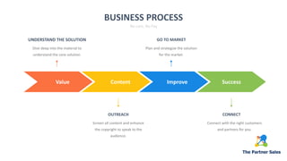 SuccessValue Content Improve
GO TO MARKET
Plan and strategize the solution
for the market.
CONNECT
Connect with the right customers
and partners for you.
UNDERSTAND THE SOLUTION
Dive deep into the material to
understand the core solution.
OUTREACH
Screen all content and enhance
the copyright to speak to the
audience.
BUSINESS PROCESS
No cure, No Pay
 