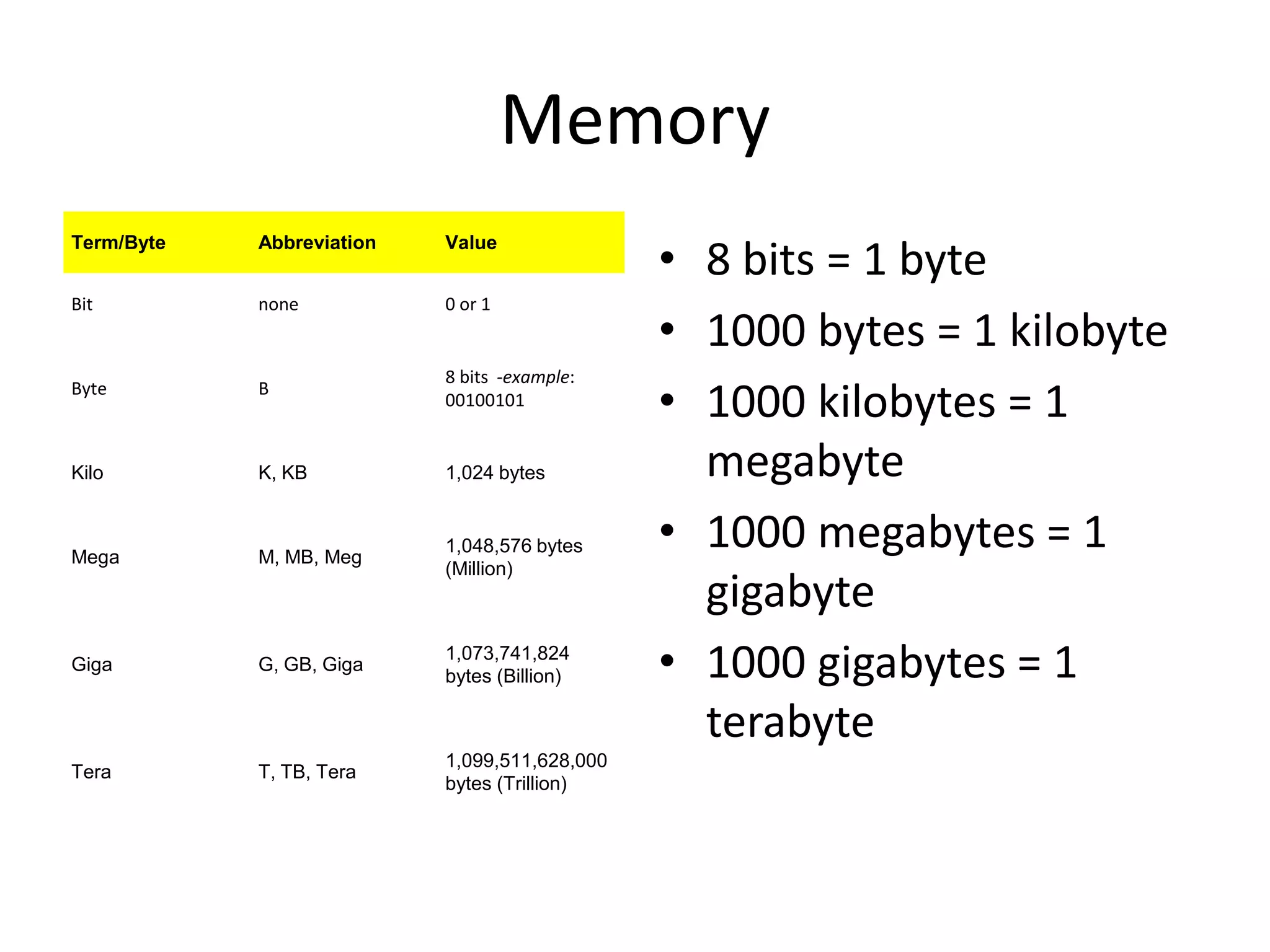 Memory8 bits = 1 byte 1000 bytes = 1 kilobyte 1000 kilobytes = 1 megabyte 1000 megabytes = 1 gigabyte 1000 gigabytes = 1 terabyte 