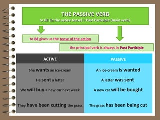 THE PASSIVE VERB
             to BE (in the active tense) + Past Participle (main verb)



     to BE gives us the tense of the action

                               the principal verb is always in Past Participle

               ACTIVE                                    PASSIVE

     She wants an ice-cream                     An ice-cream is   wanted
           He sent a letter                        A letter was sent

 We will   buy a new car next week             A new car will be bought


They have   been cutting the grass          The grass has   been being cut
 