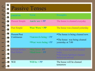 Passive Tenses
passive            Form                    Examples

Present Simple     Am/is/ are + PP         The house is cleaned everyday

Past Simple        Was/ Were + PP          The house was cleaned yesterday

Present/Past                               The house is being cleaned now.
Continuous         Am/are/is being + PP
                                           The house was being cleaned
                   Was/ were being +PP    yesterday at 7:00


Present Perfect/   Has been+ PP            The house has been cleaned
Past Perfect       Had been + PP          today
                                           The house had been cleaned
                                           before we arrived
Will               Will be + PP            The house will be cleaned
                                           tomorrow
 