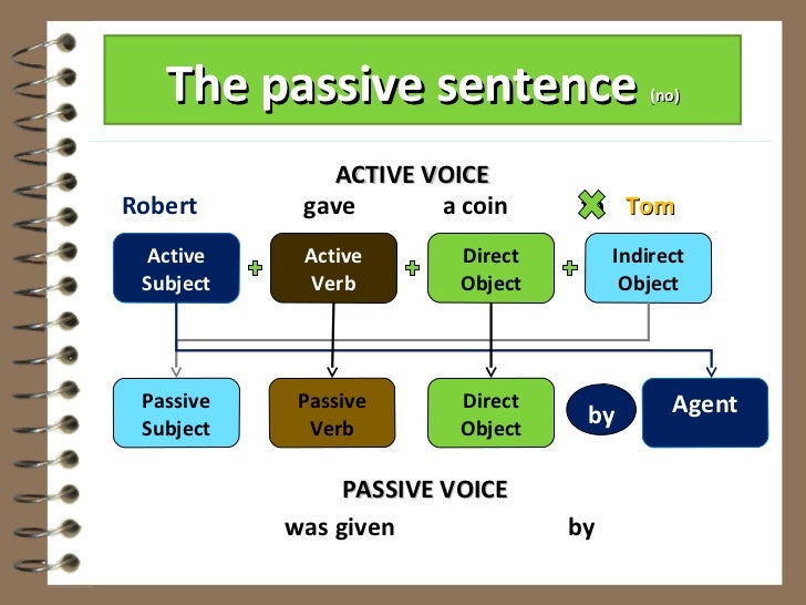 The passive - What Is The Result Of Passive Agreement