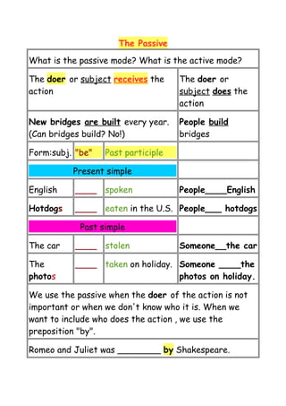 The Passive
What is the passive mode? What is the active mode?
The doer or subject receives the
action
The doer or
subject does the
action
New bridges are built every year.
(Can bridges build? No!)
People build
bridges
Form:subj. "be" Past participle
Present simple
English ____ spoken People____English
Hotdogs ____ eaten in the U.S. People___ hotdogs
Past simple
The car ____ stolen Someone__the car
The
photos
____ taken on holiday. Someone ____the
photos on holiday.
We use the passive when the doer of the action is not
important or when we don't know who it is. When we
want to include who does the action , we use the
preposition "by".
Romeo and Juliet was ________ by Shakespeare.
 