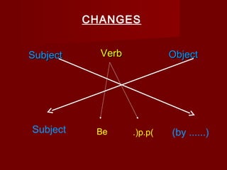 CHANGES
Subject

Subject

Verb

Be

Object

.(p.p)

(by ......)

 