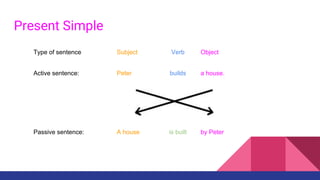 Present Simple
Type of sentence Subject Verb Object
Active sentence: Peter builds a house.
Passive sentence: A house is built by Peter
 