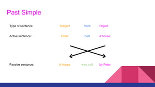 Past Simple
Type of sentence Subject Verb Object
Active sentence: Peter built a house.
Passive sentence: A house was built by Peter
 